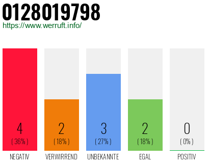 Rufnummer 0128019798 Telefonnummer 0128019798