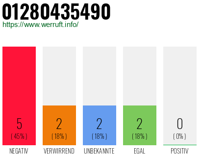 Rufnummer 01280435490 Telefonnummer 01280435490
