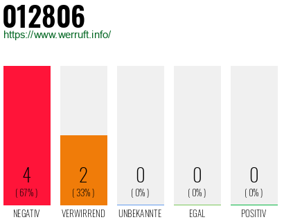 Rufnummer 012806 Telefonnummer 012806