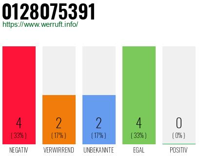 Rufnummer 0128075391 Telefonnummer 0128075391