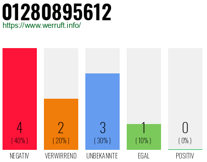 Rufnummer 01280895612 Telefonnummer 01280895612