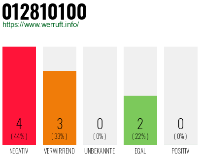 Rufnummer 012810100 Telefonnummer 012810100