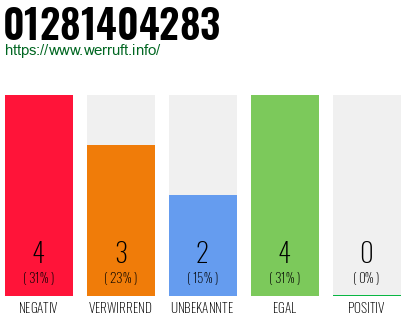 Rufnummer 01281404283 Telefonnummer 01281404283