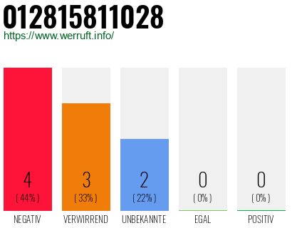 Rufnummer 012815811028 Telefonnummer 012815811028