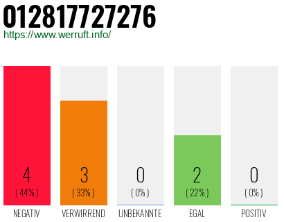 Rufnummer 012817727276 Telefonnummer 012817727276