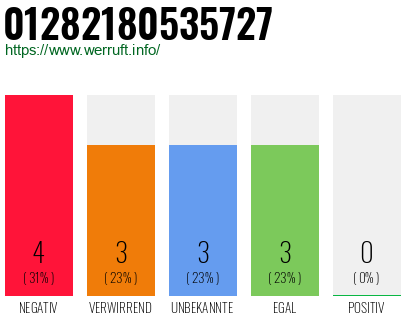 Rufnummer 01282180535727 Telefonnummer 01282180535727