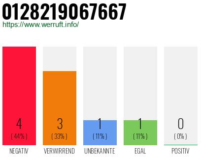 Rufnummer 0128219067667 Telefonnummer 0128219067667