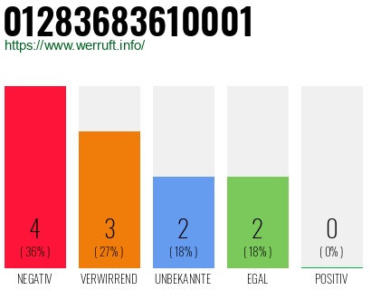 Rufnummer 01283683610001 Telefonnummer 01283683610001