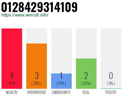 Rufnummer 0128429314109 Telefonnummer 0128429314109
