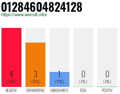 Rufnummer 01284604824128 Telefonnummer 01284604824128