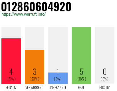 Rufnummer 012860604920 Telefonnummer 012860604920