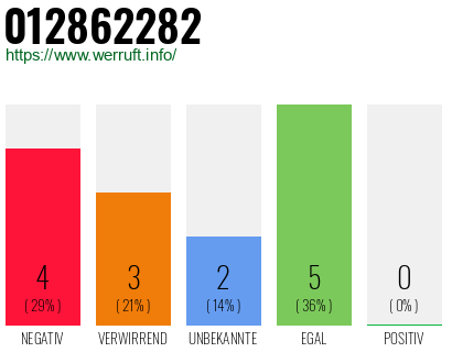 Rufnummer 012862282 Telefonnummer 012862282