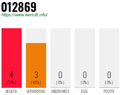 Rufnummer 012869 Telefonnummer 012869