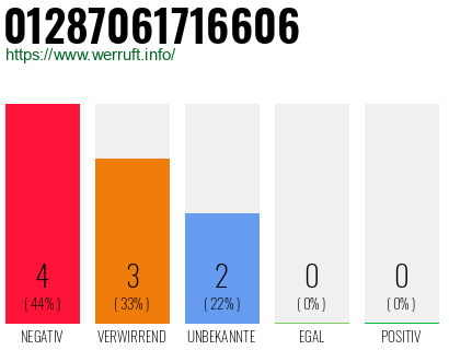 Rufnummer 01287061716606 Telefonnummer 01287061716606