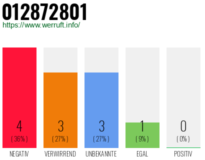Rufnummer 012872801 Telefonnummer 012872801