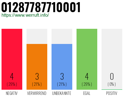 Rufnummer 01287787710001 Telefonnummer 01287787710001