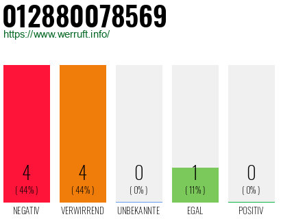 Rufnummer 012880078569 Telefonnummer 012880078569