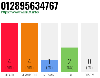 Rufnummer 012895634767 Telefonnummer 012895634767