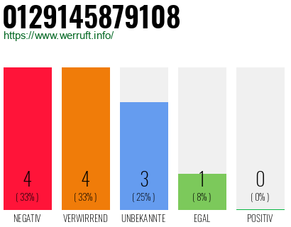 Rufnummer 0129145879108 Telefonnummer 0129145879108