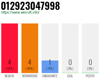 Rufnummer 012923047998 Telefonnummer 012923047998