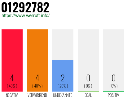 Rufnummer 01292782 Telefonnummer 01292782