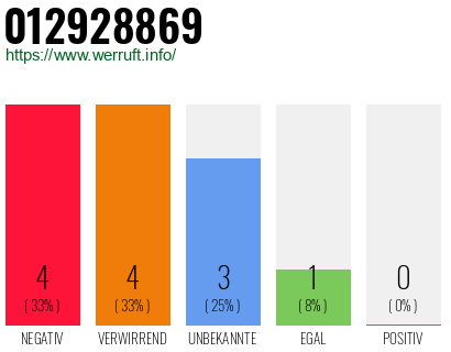 Rufnummer 012928869 Telefonnummer 012928869