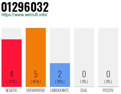 Rufnummer 01296032 Telefonnummer 01296032