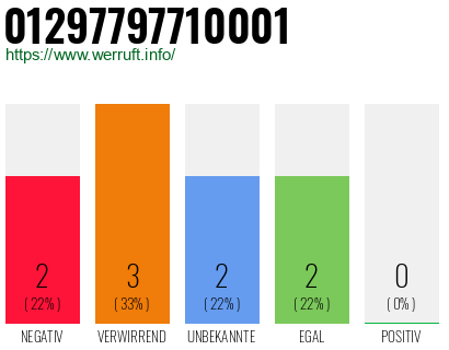 Rufnummer 01297797710001 Telefonnummer 01297797710001