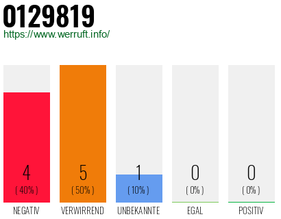 Rufnummer 0129819 Telefonnummer 0129819