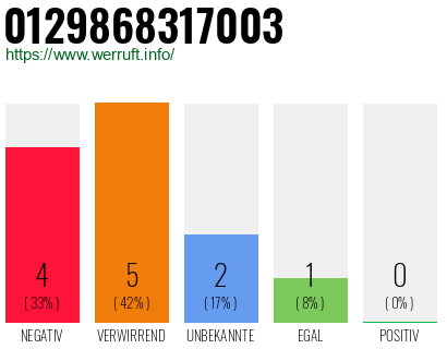 Rufnummer 0129868317003 Telefonnummer 0129868317003