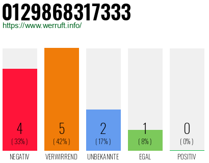 Rufnummer 0129868317333 Telefonnummer 0129868317333