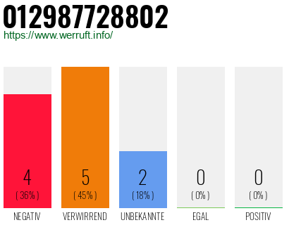 Rufnummer 012987728802 Telefonnummer 012987728802