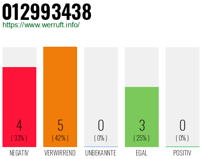 Rufnummer 012993438 Telefonnummer 012993438