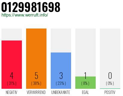 Rufnummer 0129981698 Telefonnummer 0129981698