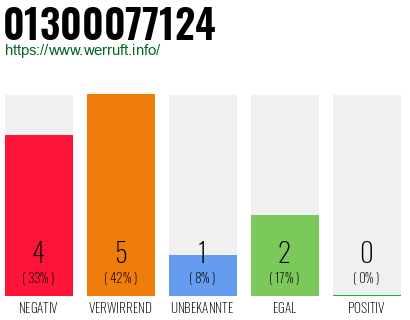 Rufnummer 01300077124 Telefonnummer 01300077124