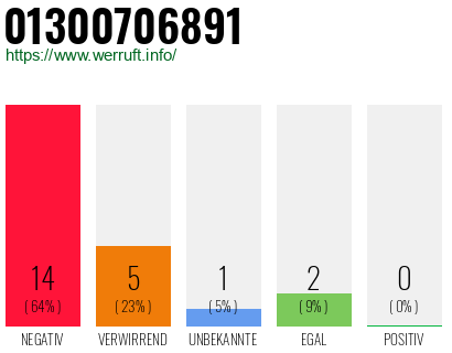 Rufnummer 01300706891 Telefonnummer 01300706891