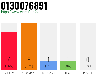 Rufnummer 0130076891 Telefonnummer 0130076891