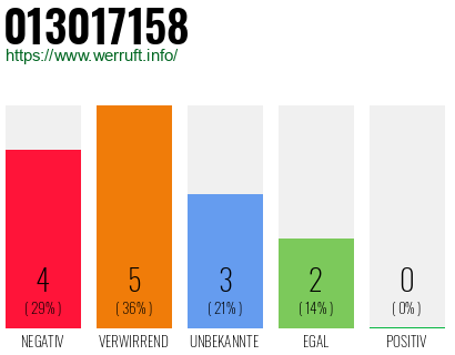 Rufnummer 013017158 Telefonnummer 013017158