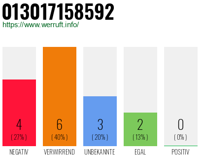 Rufnummer 013017158592 Telefonnummer 013017158592