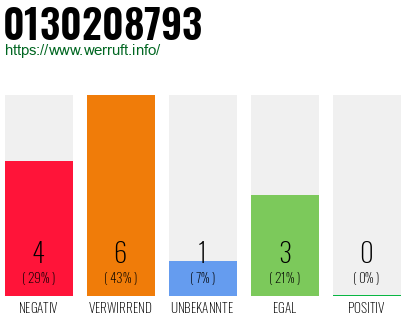 Rufnummer 0130208793 Telefonnummer 0130208793