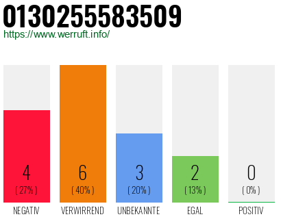 Rufnummer 0130255583509 Telefonnummer 0130255583509