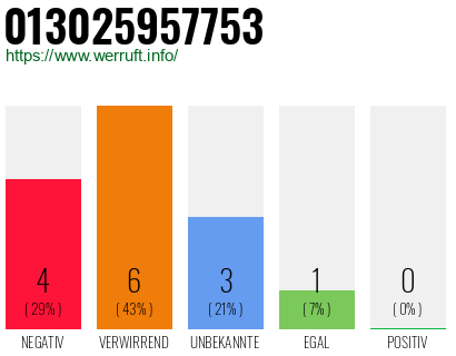 Rufnummer 013025957753 Telefonnummer 013025957753