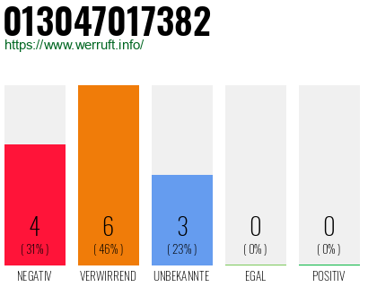 Rufnummer 013047017382 Telefonnummer 013047017382