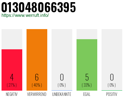 Rufnummer 013048066395 Telefonnummer 013048066395