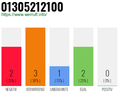 Telefonnummer 01305212100