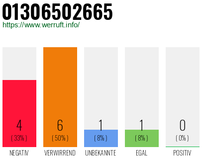 Rufnummer 01306502665 Telefonnummer 01306502665