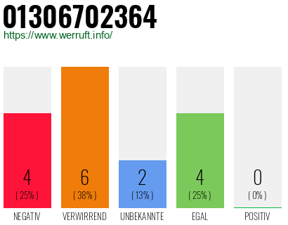 Rufnummer 01306702364 Telefonnummer 01306702364
