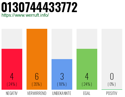 Rufnummer 0130744433772 Telefonnummer 0130744433772