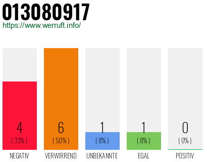 Rufnummer 013080917 Telefonnummer 013080917