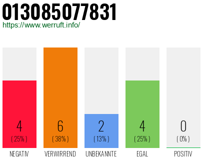 Rufnummer 013085077831 Telefonnummer 013085077831